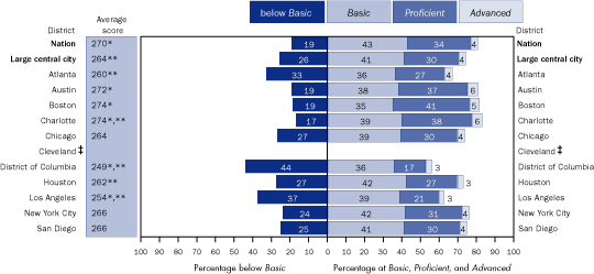 Average scale scores and percentage of students not eligible for free/reduced-price lunch within each achievement level in reading, grade 8 public schools: By urban district, 2005