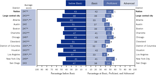 Average scale scores and percentage of students eligible for free/reduced-price lunch within each achievement level in reading, grade 8 public schools: By urban district, 2005