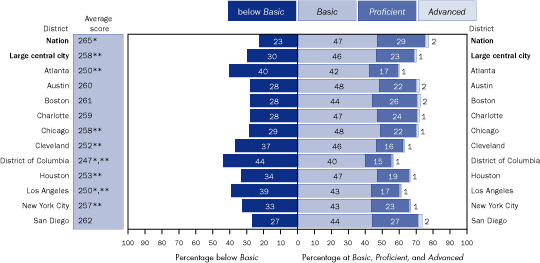 Average scale scores and achievement-level results in reading, by student-reported parents’ highest level of education (some education after high school), grade 8 public schools: By urban district, 2005