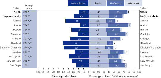 Average scale scores and achievement-level results in reading, by student-reported parents’ highest level of education (graduated from college), grade 8 public schools: By urban district, 2005