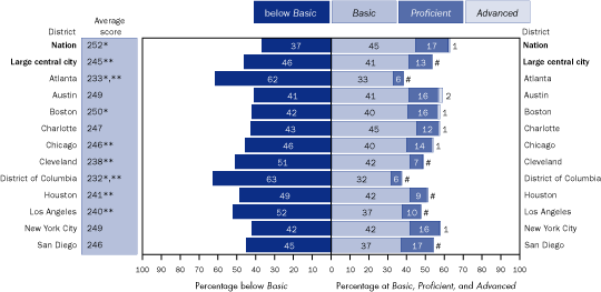 Average scale scores and achievement-level results in reading, by student-reported parents’ highest level of education (graduated from high school), grade 8 public schools: By urban district, 2005