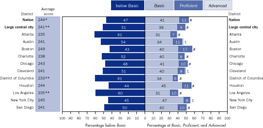 Average scale scores and achievement-level results in reading, by student-reported parents’ highest level of education (less than high school), grade 8 public schools: By urban district, 2005