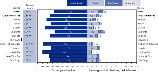 Average scale scores and percentage of students with disabilities within each achievement level in reading, grade 4 public schools: By urban district, 2005