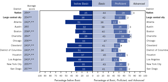 Average scale scores and percentage of students without disabilities within each achievement level in reading, grade 8 public schools: By urban district, 2005