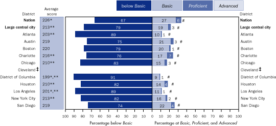 Average scale scores and percentage of students with disabilities within each achievement level in reading, grade 8 public schools: By urban district, 2005