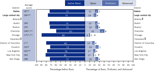 Average scale scores and percentage of English language learners within each achievement level in reading, grade 4 public schools: By urban district, 2005