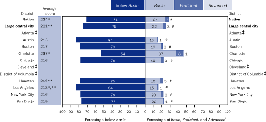 Average scale scores and percentage of English language learners within each achievement level in reading, grade 8 public schools: By urban district, 2005