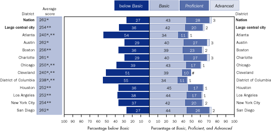 Average scale scores and percentage of students not identified as English language learners within each achievement level in reading, grade 8 public schools: By urban district, 2005