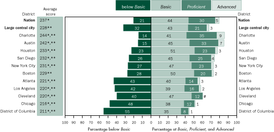 Average mathematics scale scores and percentage of students within each achievement level, grade 4 public schools: By urban district, 2005