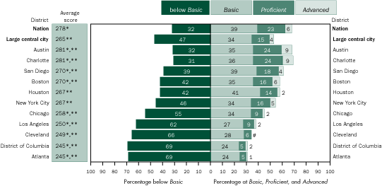 Average mathematics scale scores and percentage of students within each achievement level, grade 8 public schools: By urban district, 2005