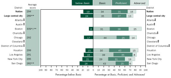 Average scale scores and percentage of Asian/Pacific Islander students within each achievement level in mathematics, grade 8 public schools: By urban district, 2005