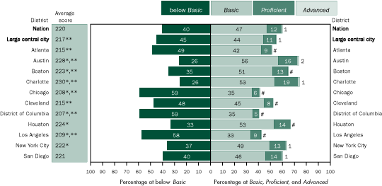 Average scale scores and percentage of Black students within each achievement level in mathematics, grade 4 public schools: By urban district, 2005