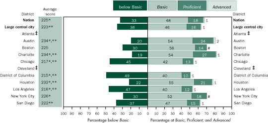 Average scale scores and percentage of Hispanic students within each achievement level in mathematics, grade 4 public schools: By urban district, 2005