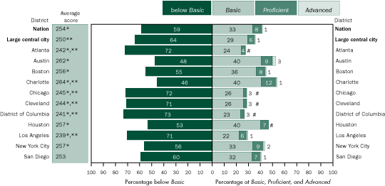 Average scale scores and percentage of Black students within each achievement level in mathematics, grade 8 public schools: By urban district, 2005