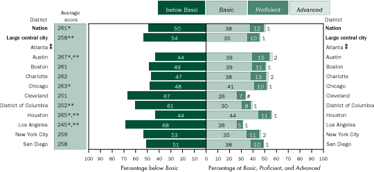 Average scale scores and percentage of Hispanic students within each achievement level in mathematics, grade 8 public schools: By urban district, 2005