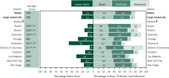 Average scale scores and percentage of White students within each achievement level in mathematics, grade 8 public schools: By urban district, 2005