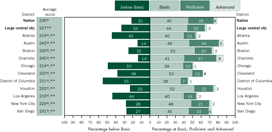 Average scale scores and percentage of female students within each achievement level in mathematics, grade 4 public schools: By urban district, 2005