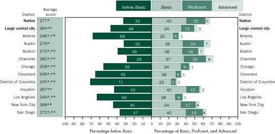 Average scale scores and percentage of female students within each achievement level in mathematics, grade 8 public schools: By urban district, 2005