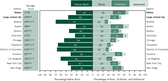 Average scale scores and percentage of male students within each achievement level in mathematics, grade 8 public schools: By urban district, 2005