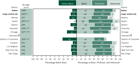 Average scale scores and percentage of students not eligible for free/reduced-price lunch within each achievement level in mathematics, grade 4 public schools: By urban district, 2005