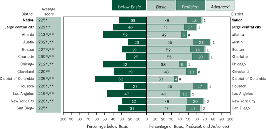 Average scale scores and percentage of students eligible for free/reduced-price lunch within each achievement level in mathematics, grade 4 public schools: By urban district, 2005