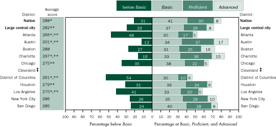 Average scale scores and percentage of students not eligible for free/reduced-price lunch within each achievement level in mathematics, grade 8 public schools: By urban district, 2005