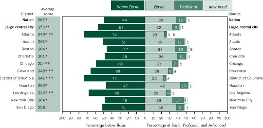 Average scale scores and percentage of students eligible for free/reduced-price lunch within each achievement level in mathematics, grade 8 public schools: By urban district, 2005