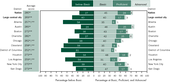 Average scale scores and achievement-level results in mathematics, by student-reported parents’ highest level of education (some education after high school), grade 8 public schools: By urban district, 2005