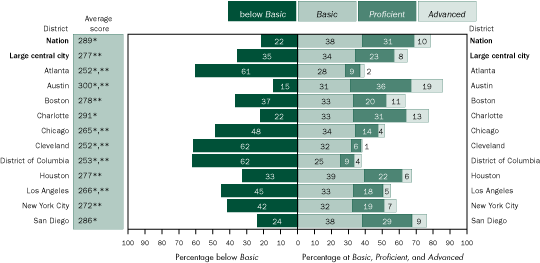 Average scale scores and achievement-level results in mathematics, by student-reported parents’ highest level of education (graduated from college), grade 8 public schools: By urban district, 2005