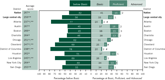 Average scale scores and achievement-level results in mathematics, by student-reported parents’ highest level of education (graduated from high school), grade 8 public schools: By urban district, 2005