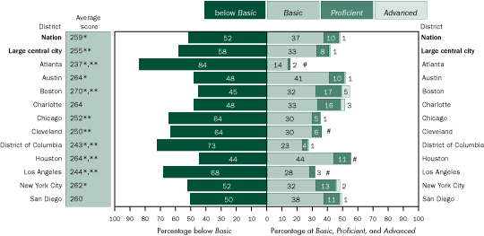 Average scale scores and achievement-level results in mathematics, by student-reported parents’ highest level of education (less than high school), grade 8 public schools: By urban district, 2005