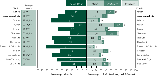 Average scale scores and percentage of students with disabilities within each achievement level in mathematics, grade 4 public schools: By urban district, 2005