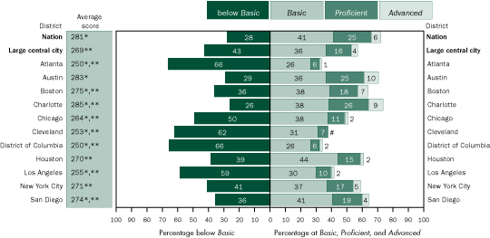 Average scale scores and percentage of students without disabilities within each achievement level in mathematics, grade 8 public schools: By urban district, 2005