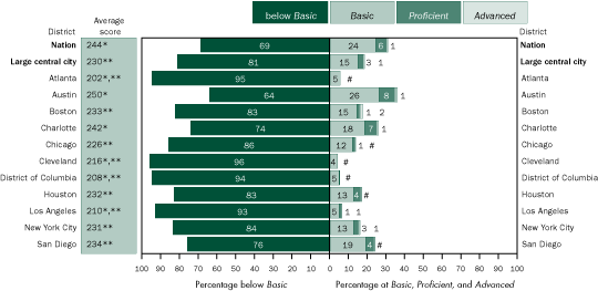 Average scale scores and percentage of students with disabilities within each achievement level in mathematics, grade 8 public schools: By urban district, 2005