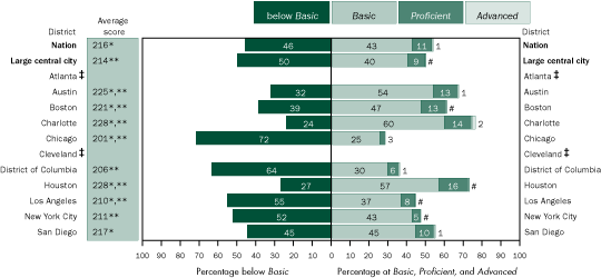 Average scale scores and percentage of students identified as English Language Learners within each achievement level in mathematics, grade 4 public schools: By urban district, 2005