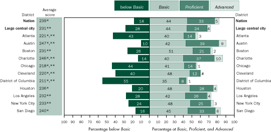 Average scale scores and percentage of students not identified as English language learners within each achievement level in mathematics, grade 4 public schools: By urban district, 2005