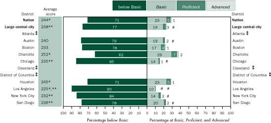 Average scale scores and percentage of English language learners within each achievement level in mathematics, grade 8 public schools: By urban district, 2005