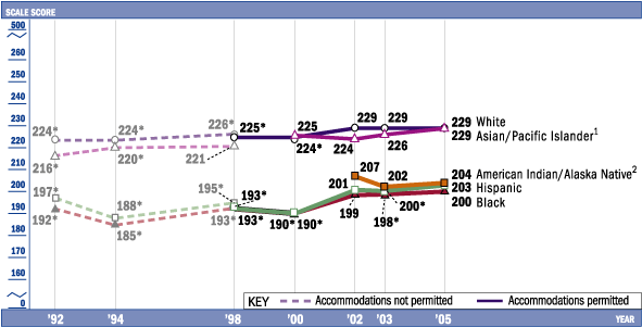 Average scale scores in reading, by race/ethnicity, grade 4: Various years, 1992–2005