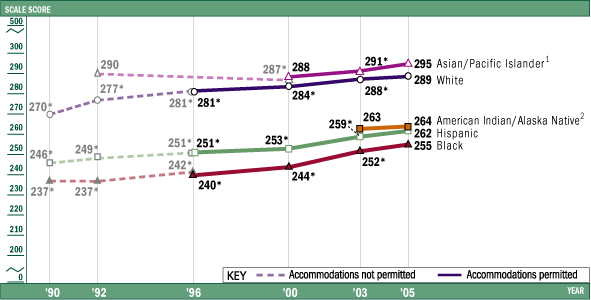 Average scale scores in mathematics, by race/ethnicity, grade 8: Various years, 1990-2005