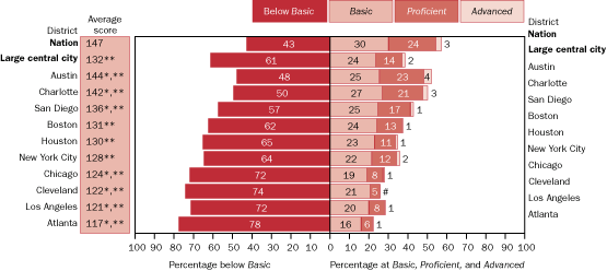 Average science scale scores and percentage of students within each achievement level, grade 8 public schools: By urban district, 2005