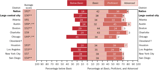 Average scale scores and percentage of students not eligible for free/reduced-price lunch within each achievement level in science, grade 4 public schools: By urban district, 2005