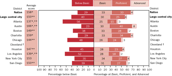 Average scale scores and percentage of students not eligible for free/reduced-price lunch within each achievement level in science, grade 8 public schools: By urban district, 2005