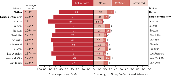 Average scale scores and percentage of students eligible for free/reduced-price lunch within each achievement level in science, grade 8 public schools: By urban district, 2005