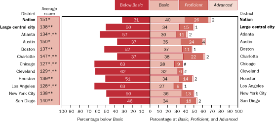 Average scale scores and percentage of students without disabilities within each achievement level in science, grade 4 public schools: By urban district, 2005