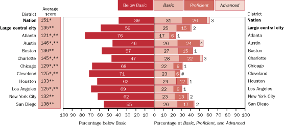 Average scale scores and percentage of students without disabilities within each achievement level in science, grade 8 public schools: By urban district, 2005