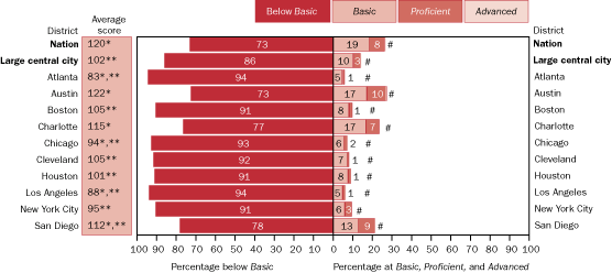 Average scale scores and percentage of students with disabilities within each achievement level in science, grade 8 public schools: By urban district, 2005