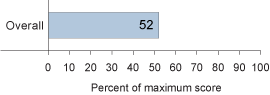 Average creating task score in NAEP visual arts at grade 8: 2008