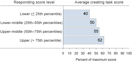 Average creating task score in NAEP visual arts at grade 8, by responding score level: 2008