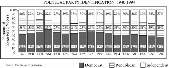 The chart is labelled "political party of identification, 1940-1994." The y-axis labelled "percent of registered voters." The x-axis is labelled with the following years: 1940, 1950, 1960, 1964, 1968, 1972, 1974, 1976, 1978, 1980, 1982, 1984, 1986, 1988, 1990, 1992, 1994. The source is The Gallup Organization and the key has a black box labelled "Democrat," a striped box labelled "Republican," and a white box labelled Independent. The information bars on the chart is the following. In 1940, 20% of registered voters were Independent, 38% were Republican, and 42% were Democrat.  In 1950, 22% of registered voters were Independent, 33% were Republican, and 45% were Democrat. In 1960, 23% of registered voters were Independent, 30% were Republican, and 47% were Democrat. In 1964, 22% of registerd voters were Independent, 25% were Republican, and 53% were Democrat. In 1968, 27% of registered voters were Independent, 27% were Republican, and 46% were Democrat. In 1972, 29% of registered voters were Independent, 28% were Republican, and 43% were Democrat.  In 1974, 33% of registered voters were Independent, 24% were Republican, and 44% were Democrat. In 1976, 30% of registered voters were Independent, 23% were Republican, and 47% were Democrat. In 1978, 29% of registered voters were Independent, 23% were Republican, and 48% were Democrat. In 1980, 30% of registerd voters were Independent, 24% were Republican, and 46% were Democrat. In 1982, 29% of registered voters were Independent, 26% were Republican, and 45% were Democrat. In 1984, 29% of registered voters were Independent, 31% were Republican, and 40% were Democrat. In 1986, 30% of registered voters were Independent 30% were Republican, and 40% were Democrat. In 1988, 28% of registered voters were Independent, 30% were Republican, and 42% were Democrat. In 1990, 30% of registered voters were Independent, 31% were Republican, and 39% were Democrat. In 1992, 33% of registered voters were Independent, 29% were Republican, and 38% were Democrat. In 1994, 37% of registered voters were Independent, 29% were Republican, and 34% were Democrat.