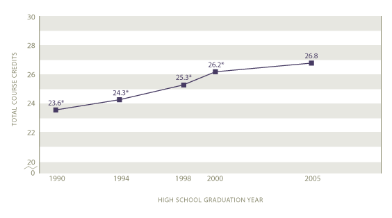 Average total course credits earned by all graduates: 1990, 1994, 1998, 2000, 2005